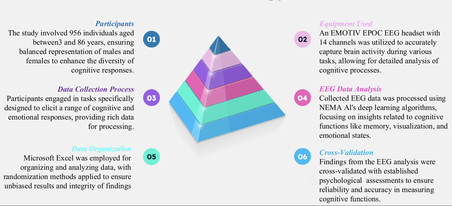 Deep Learning Insights from EEG: Correlating Cognitive and Emotional Strengths
